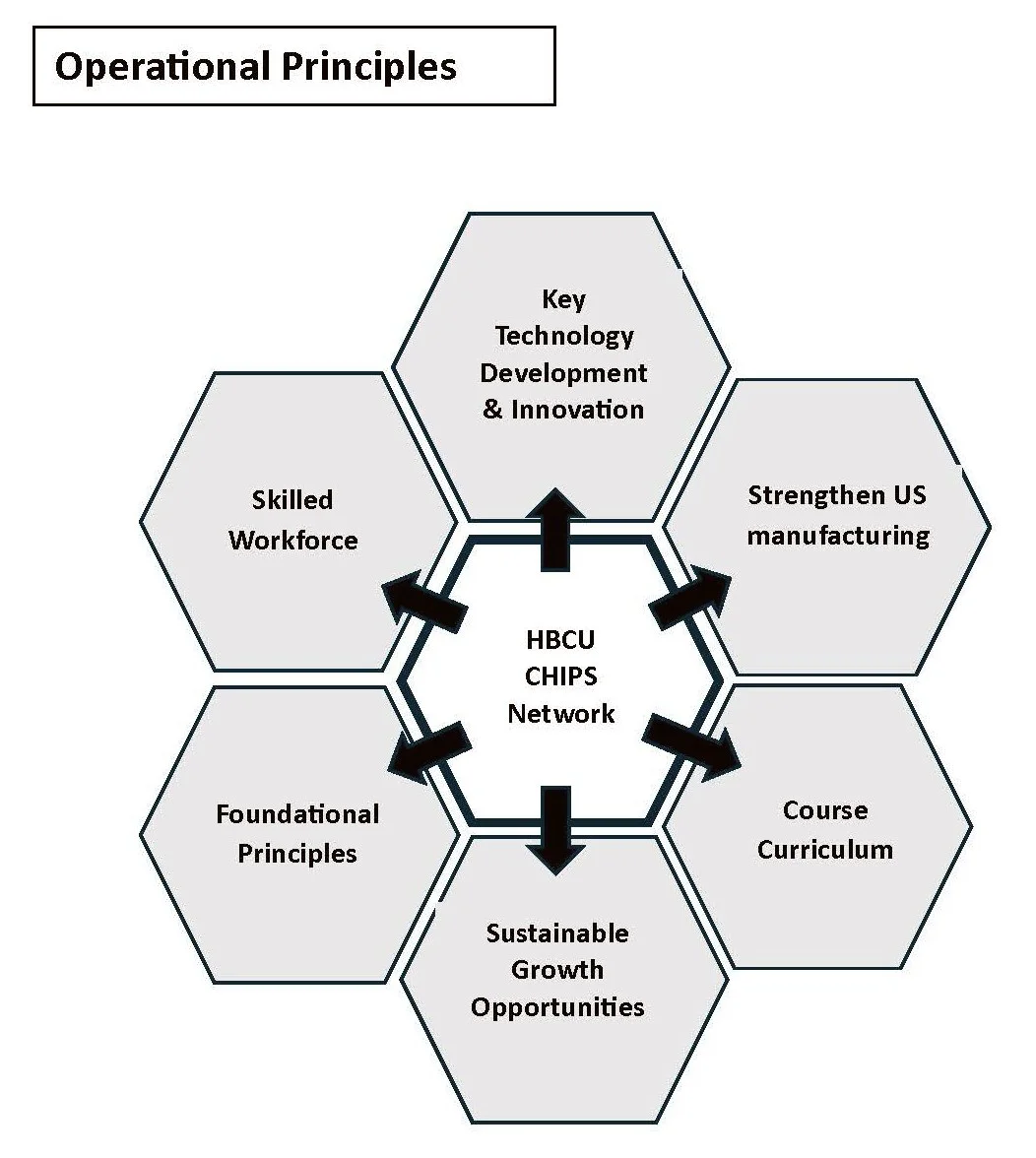 Operational Principles diagram: six imperatives (Key Technology Development & Innovation, Strengthen US Manufacturing, Course Curriculum, Sustainable Growth Opportunities, Foundational Principles, Skilled Workforce) surrounding the HBCU CHIPS Network at center